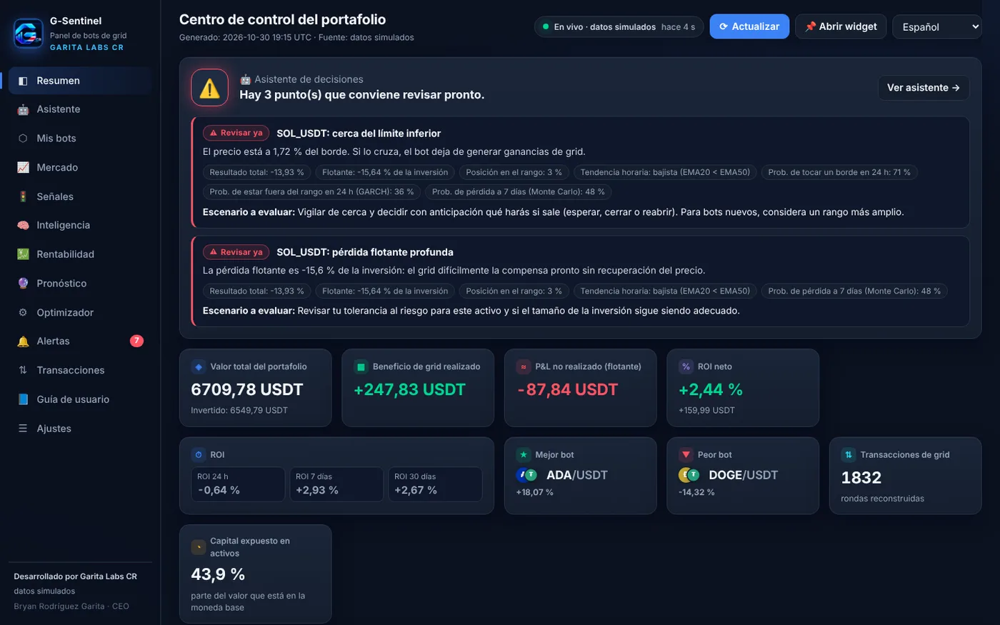 Panel de G-Sentinel con KPIs del portafolio y gráfico de 30 días